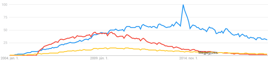 Google Trends adatok WordPress, Joomla és Drupal tekintetében 2004 és 2019 között