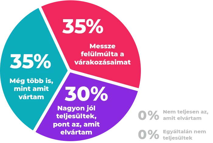 Ügyfél visszajelzés statisztika