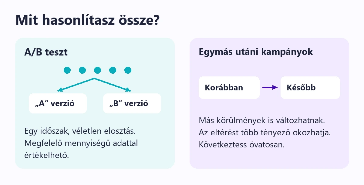 A párhuzamos A/B teszt és az egymás utáni kampányok összehasonlításának eltérései.