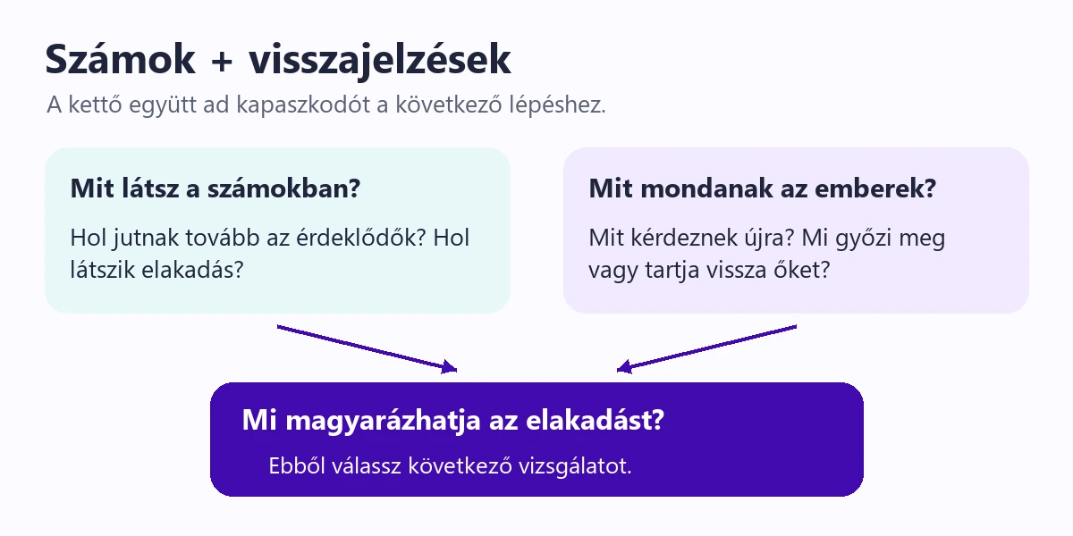 A kampány számai és az érdeklődők visszajelzései közös vizsgálati kérdéshez vezetnek.