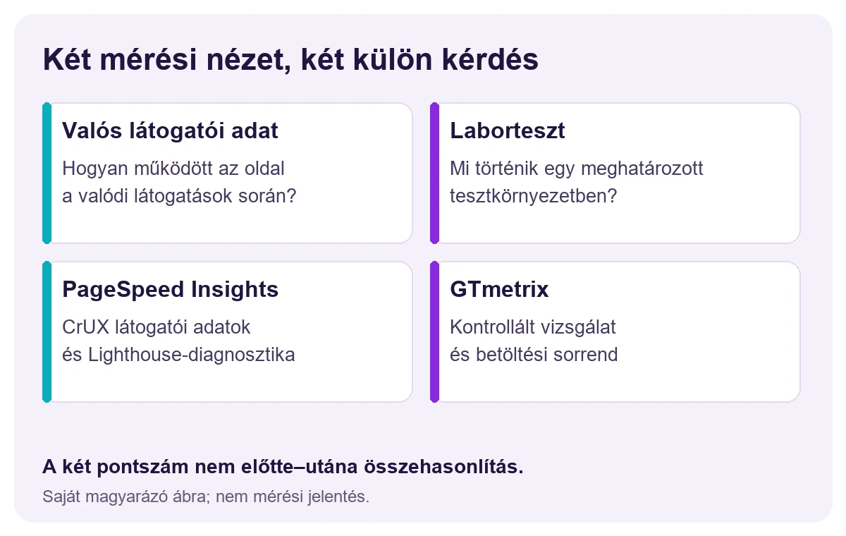 A PageSpeed Insights valós látogatói és laboradatainak, valamint a GTmetrix vizsgálatának 4 mezős összevetése